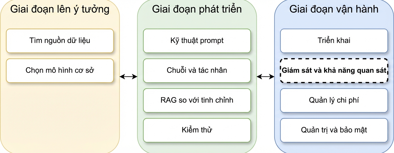 Tổng quan các giai đoạn vòng đời ứng dụng LLM