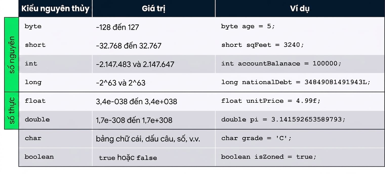 Bảng tóm tắt kiểu nguyên thủy - byte, short, int, long, float, double, char, và boolean