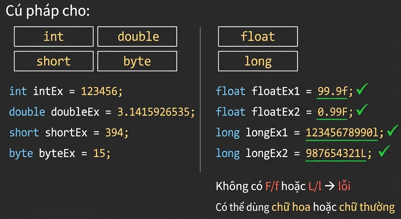 Cú pháp float và long cần F/f hoặc L/l ở cuối