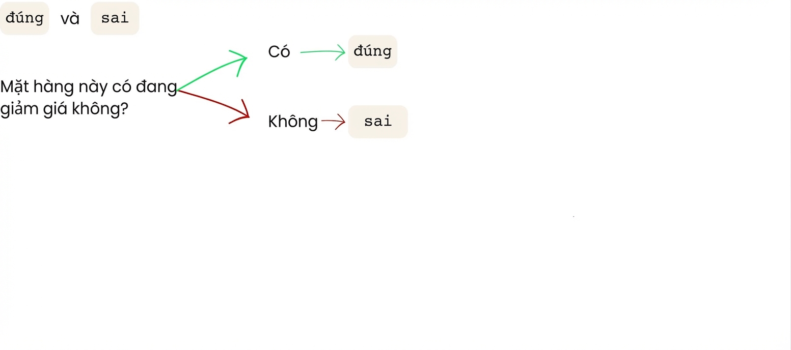 Mặt hàng đang giảm giá? Có = true, Không = false