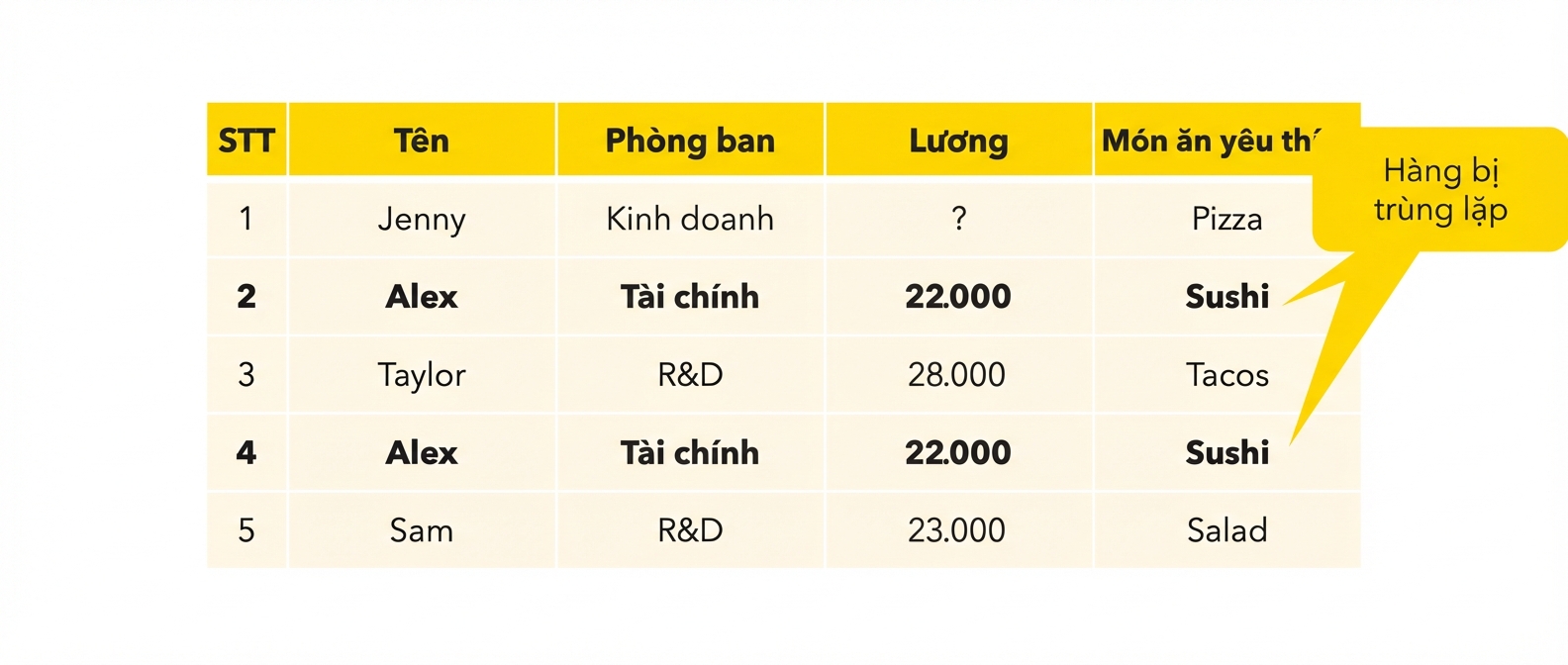 Lọc bản ghi trùng