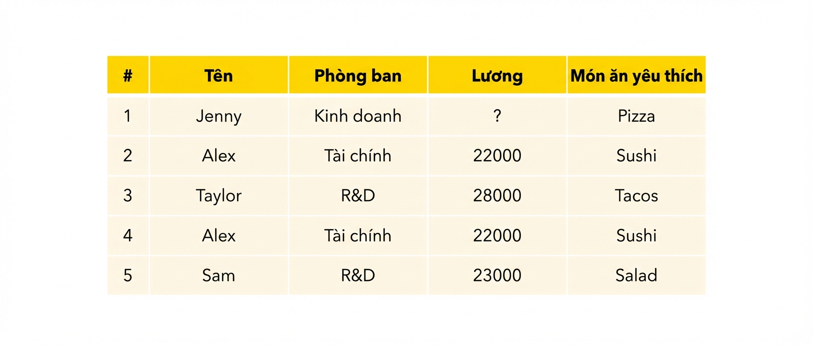 Bảng nhân viên
