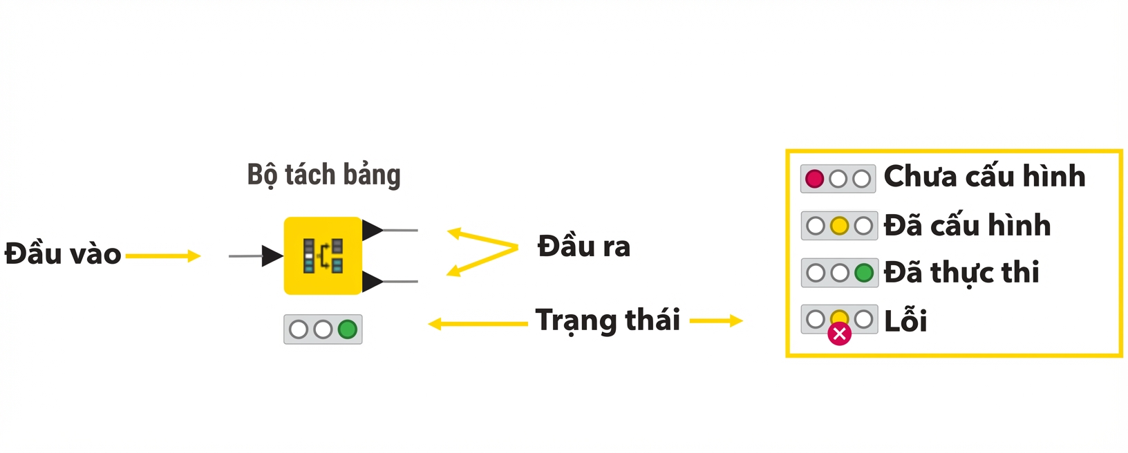 Trạng thái node