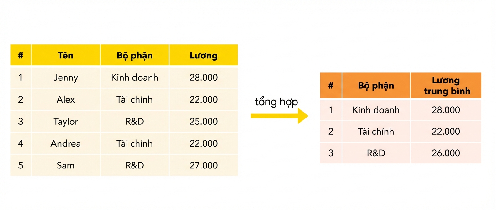 Lương trung bình theo phòng ban
