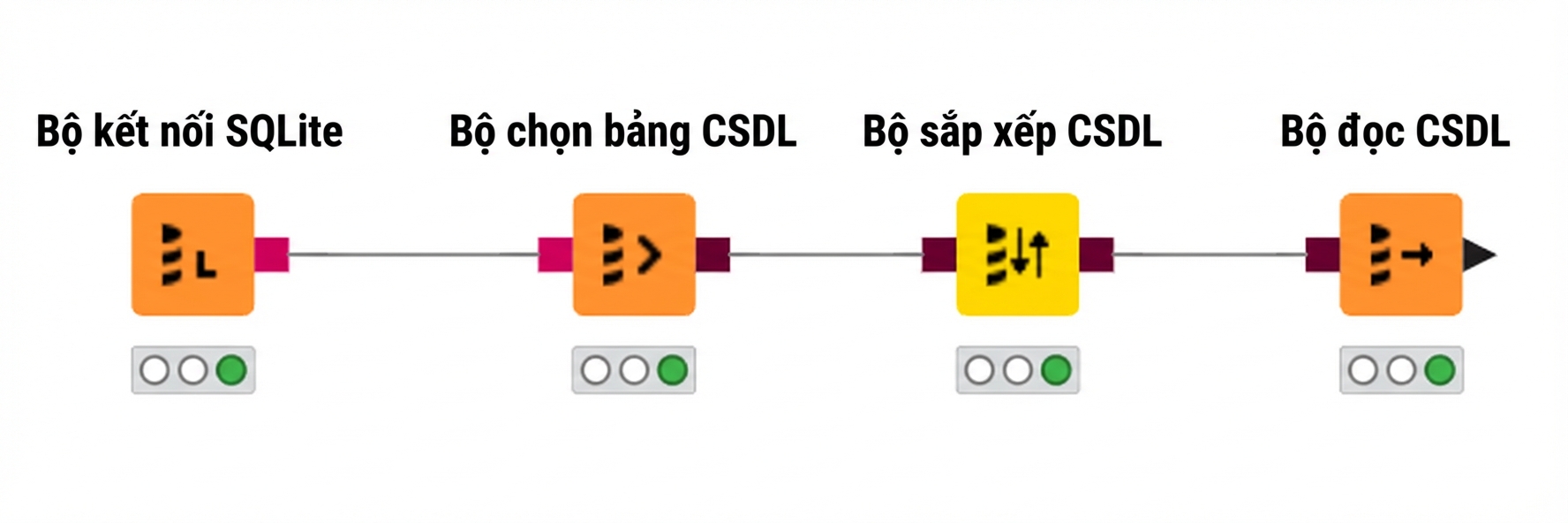 4 nút truy vấn cơ sở dữ liệu