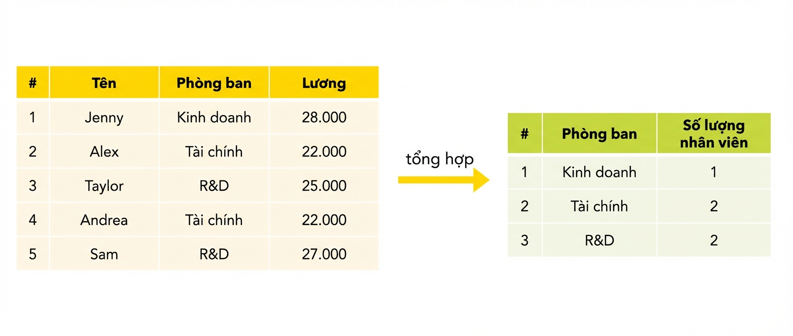 Số nhân viên theo phòng ban