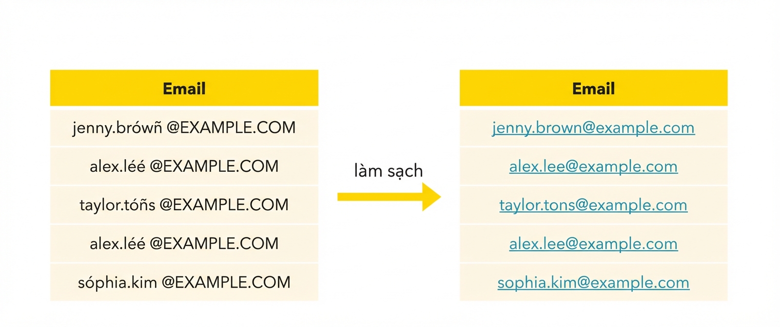 Email đã làm sạch