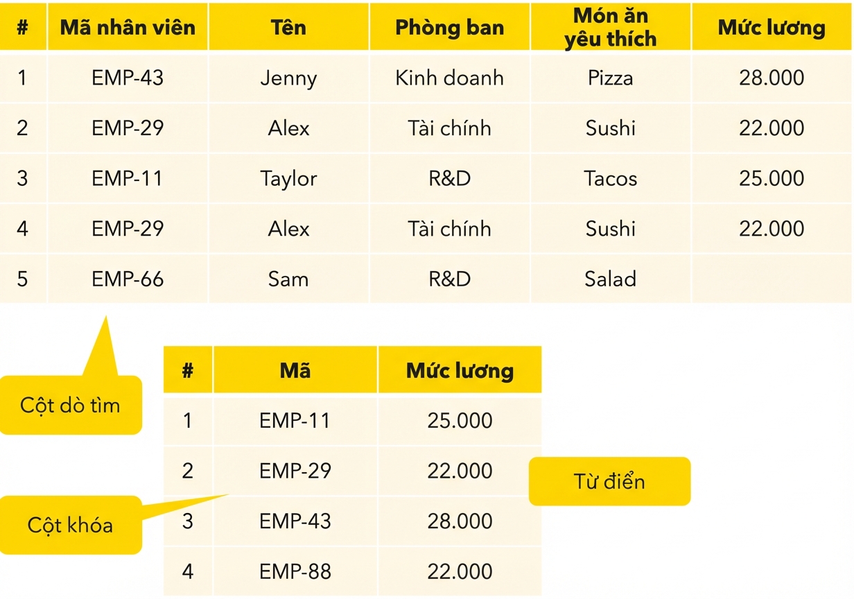 Cột tra cứu và khóa