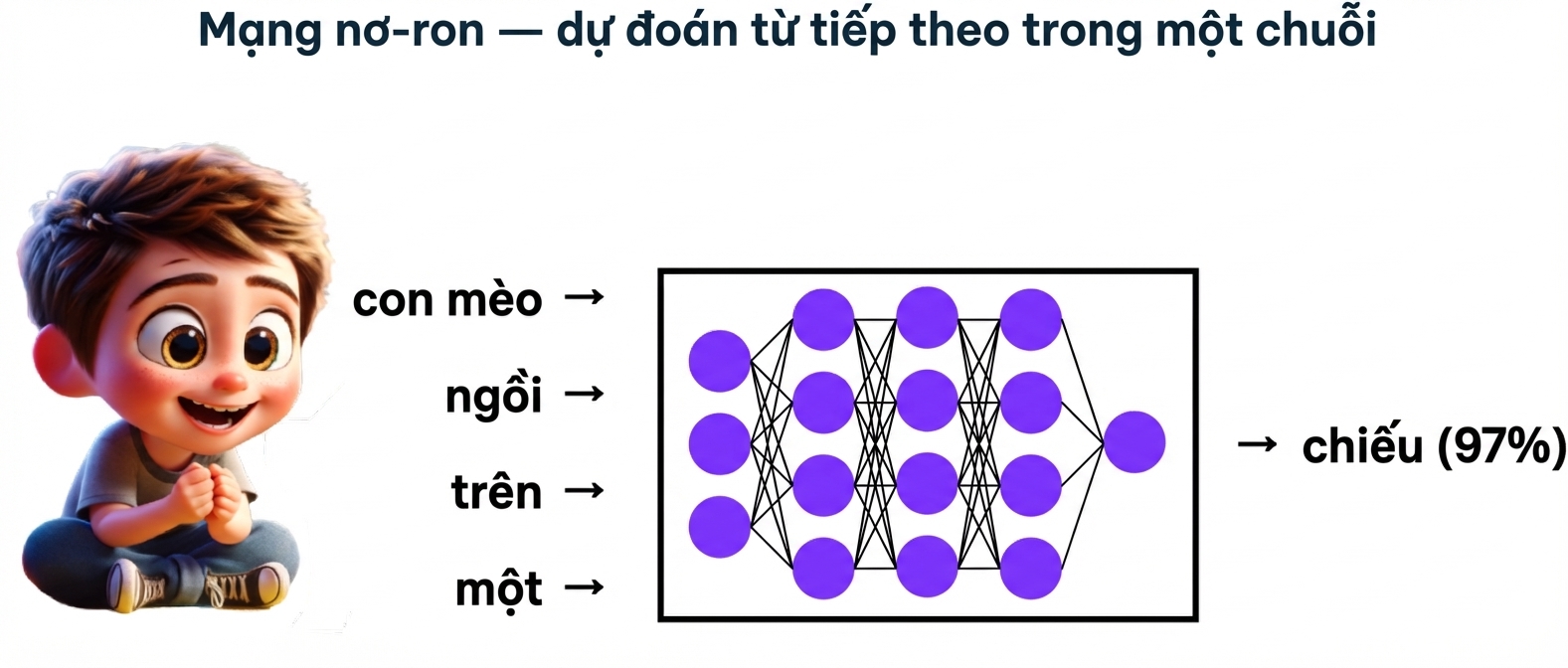 Minh họa cậu bé ngồi xem một LLM dự đoán từ "mat" từ "cat, sat, on, a"