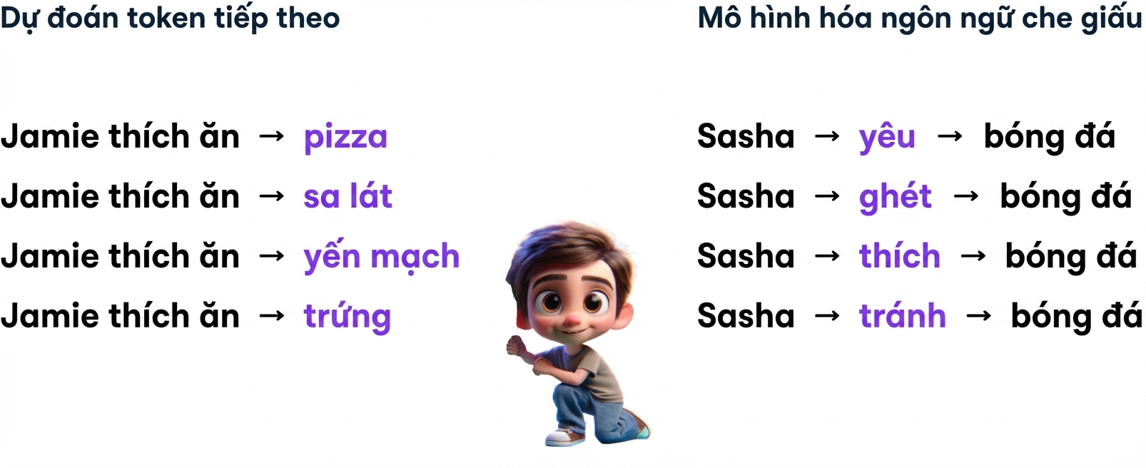 Minh họa một cậu bé giữa các dự đoán khác nhau của LLM, gồm "Jamie likes to eat pizza, Sasha loves football"