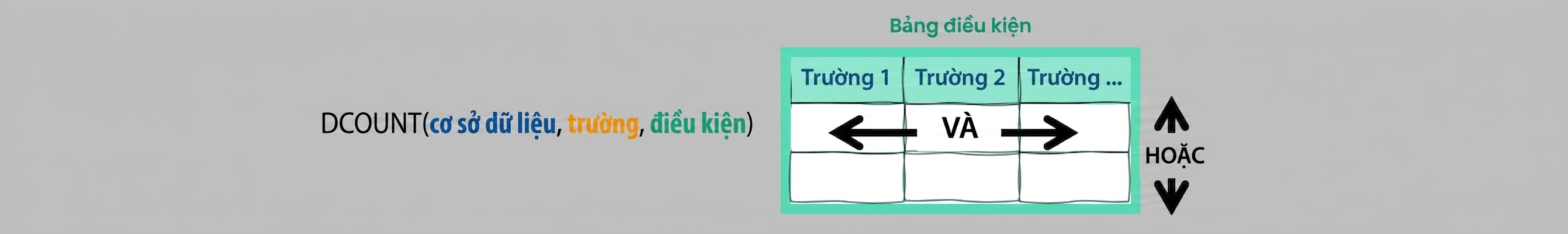 Syntax of Excel DCOUNT () function and criteria table explained