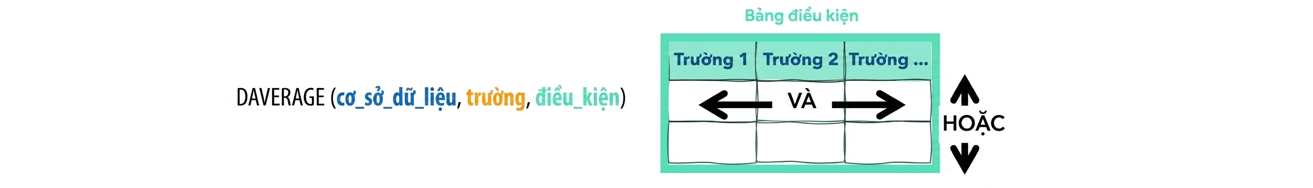 Syntax of Excel DAVERAGE () function and criteria table explained