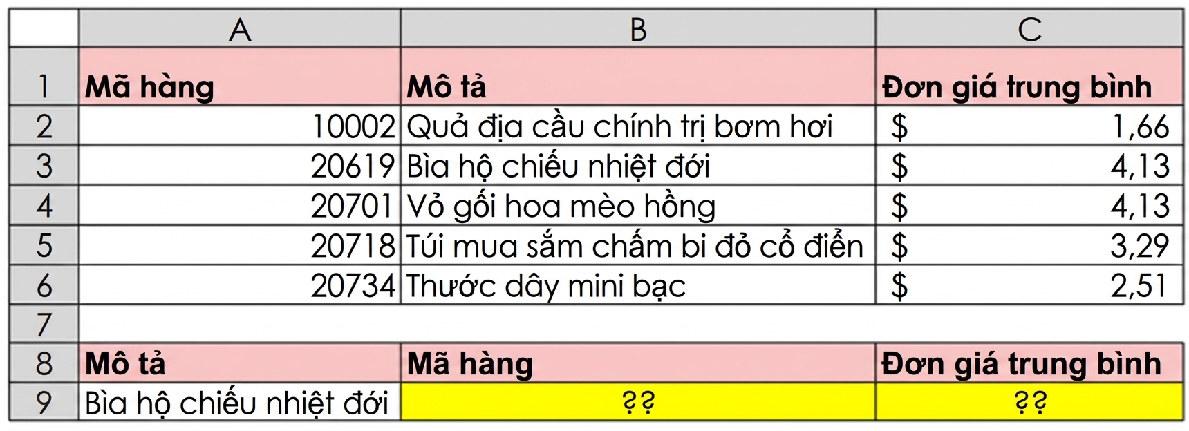 A table with product reference data such as Stock Code, Description and Average Unit Price