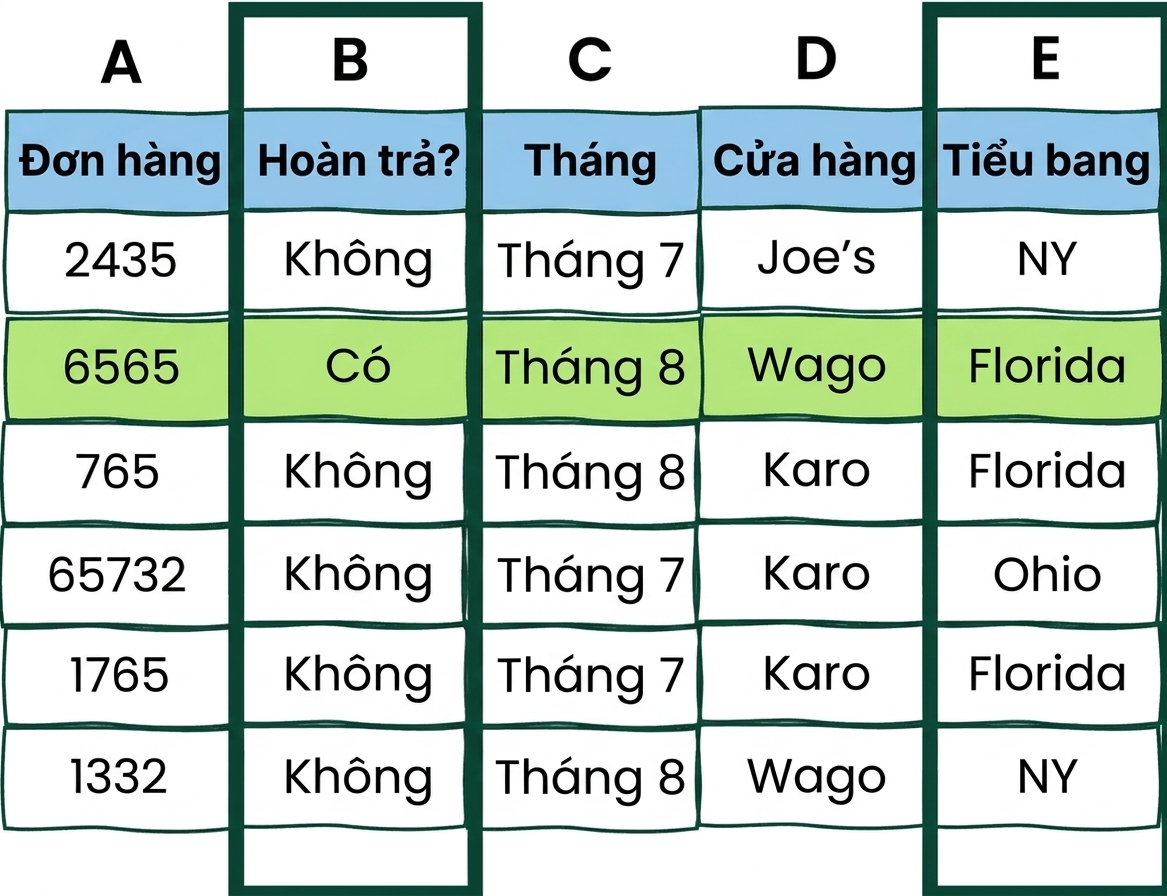 Ví dụ bảng Excel với hai điều kiện AND