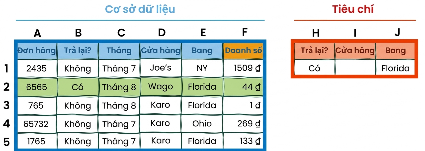 Ví dụ bảng dữ liệu và bảng tiêu chí trong Excel