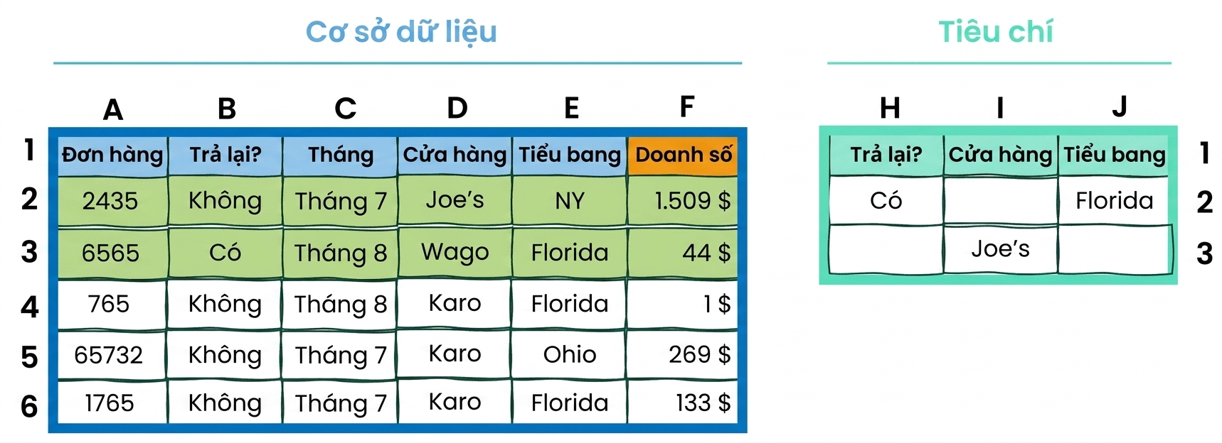 Ví dụ hàm cơ sở dữ liệu và điều kiện trong Excel