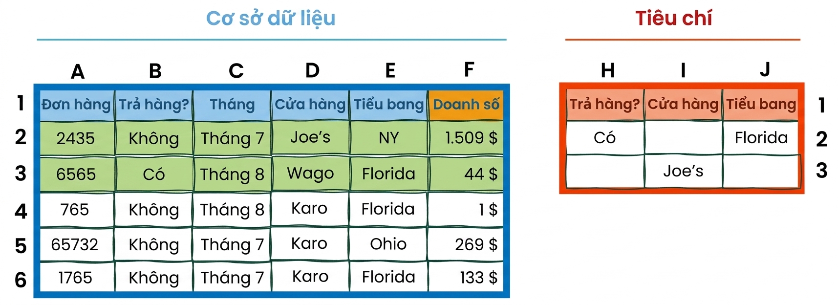 Ví dụ bảng dữ liệu và bảng tiêu chí trong Excel
