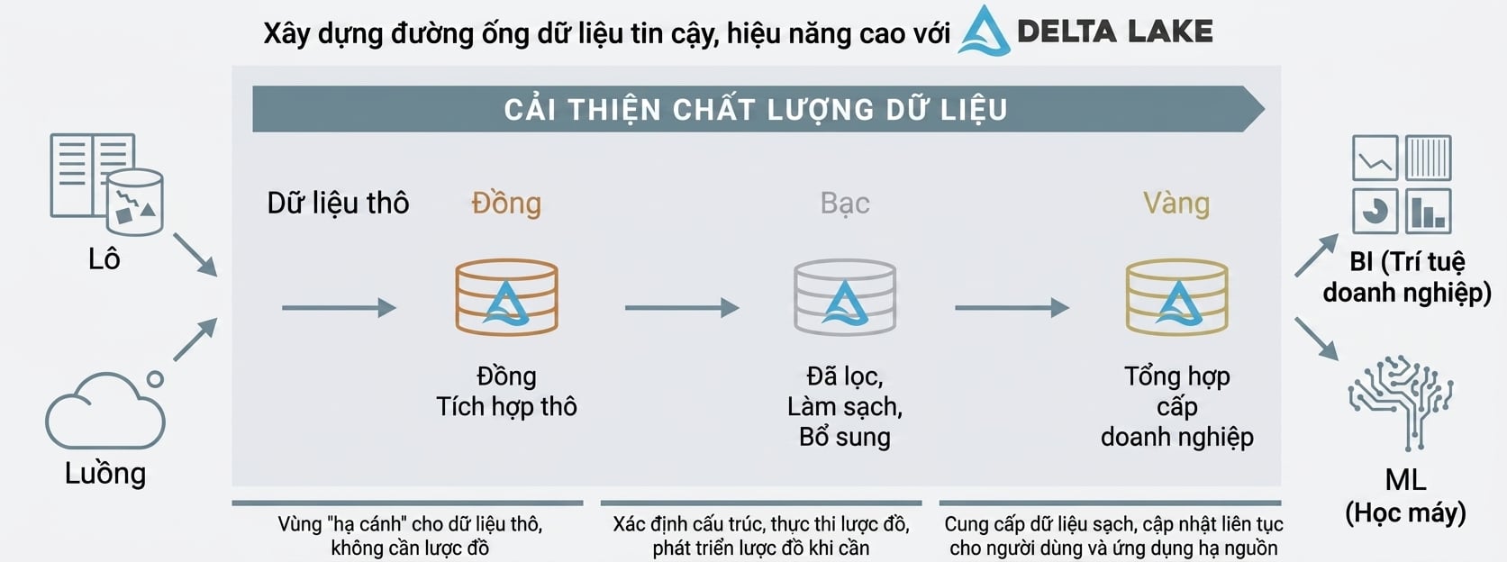 Kiến trúc Huy chương Databricks