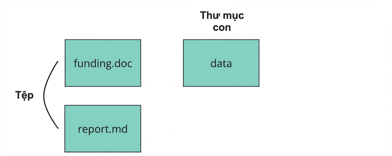 Hình ảnh một repository Git có hai tệp được chú thích tên funding và report, một thư mục được chú thích tên data, và một thư mục khác tên dot-git