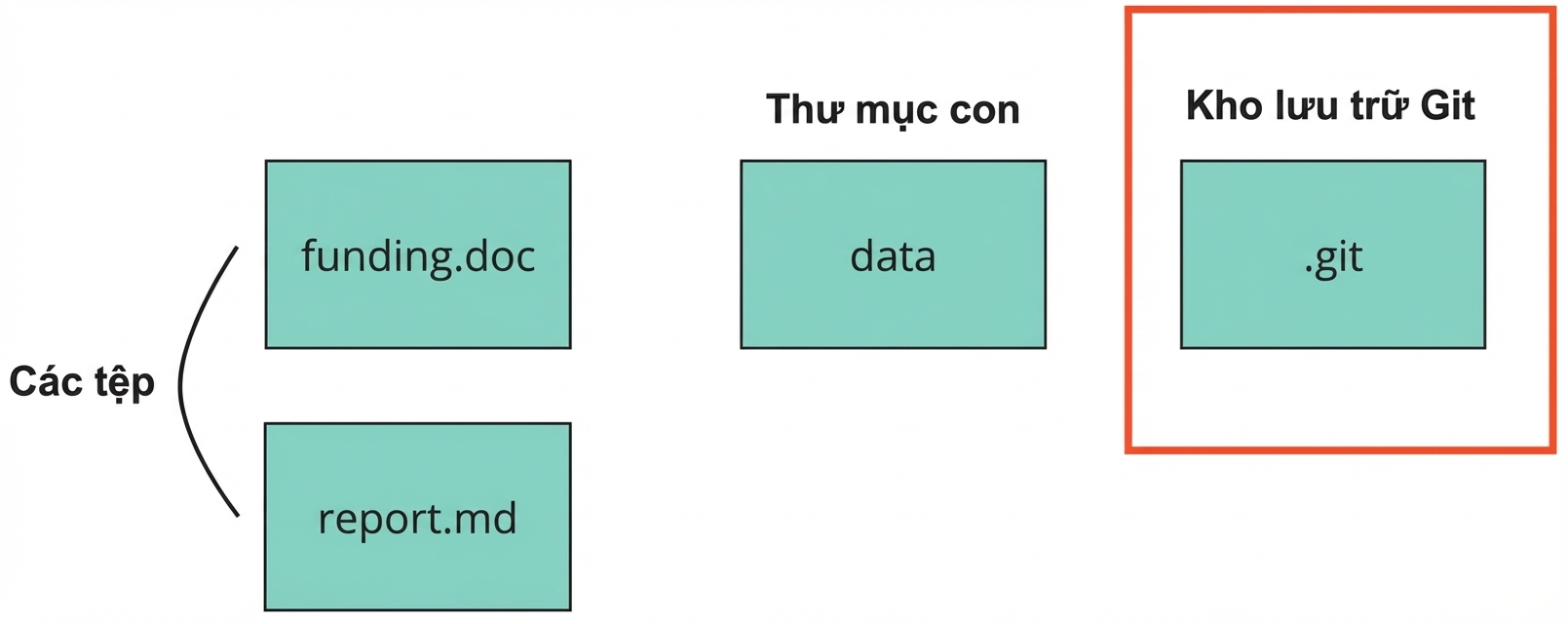 Hình ảnh một repository Git có hai tệp được chú thích tên funding và report, một thư mục được chú thích tên data, và một thư mục khác tên dot-git, được chú thích là vùng lưu trữ Git