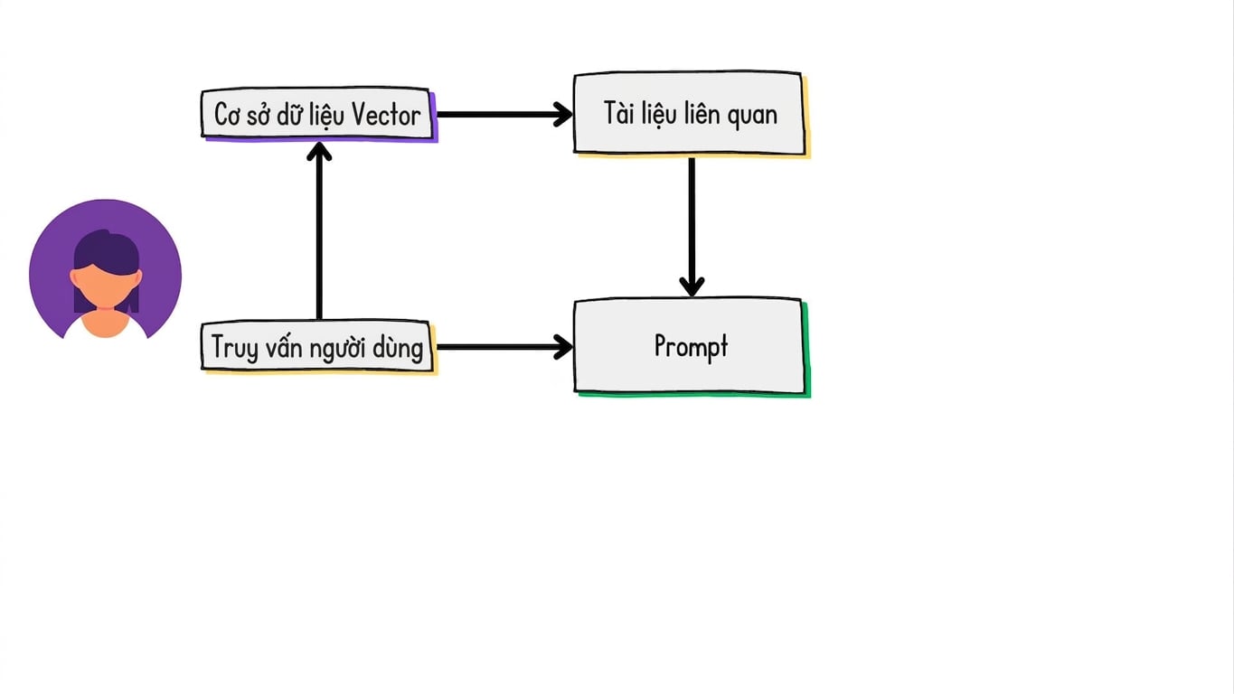 Các tài liệu đã truy xuất được thêm vào prompt của mô hình.