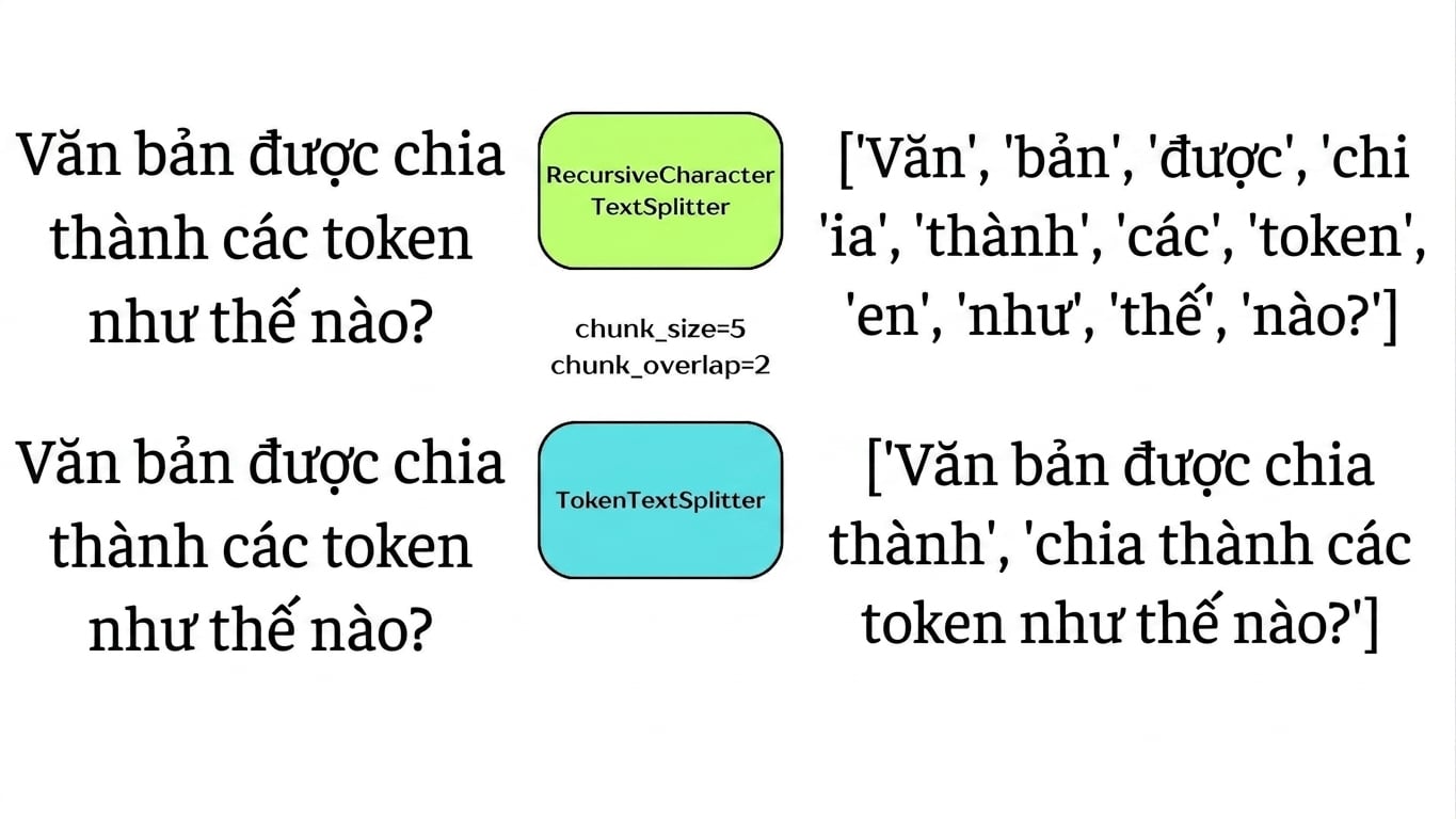 Bộ tách theo token chia văn bản thành khối dựa trên số token.