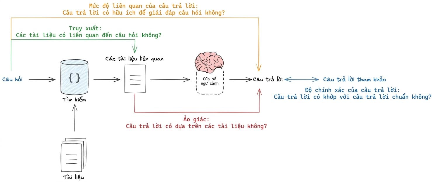 Quy trình RAG làm nổi bật các bước có thể đánh giá: truy hồi, ảo giác của LLM, mức liên quan của câu trả lời với câu hỏi đầu vào, và so sánh câu trả lời với câu trả lời tham chiếu.