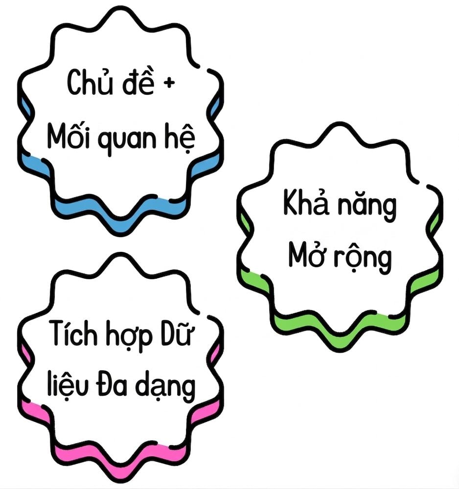 Một bong bóng chứa "tích hợp dữ liệu đa dạng".