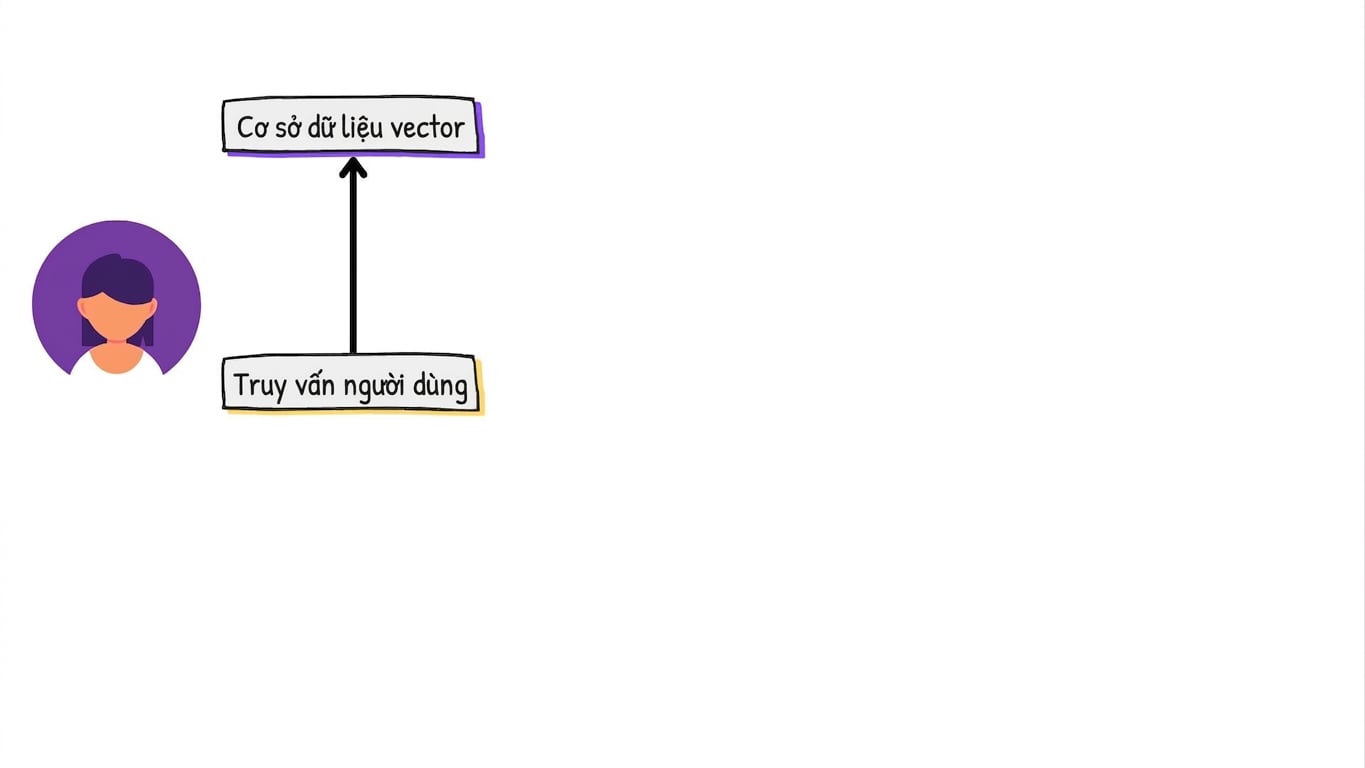 Truy vấn người dùng được gửi đến vector database.