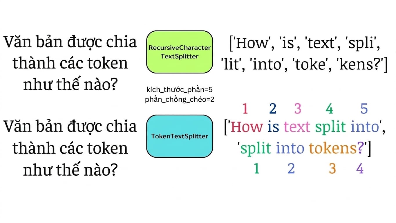 Các token được tô sáng để cho thấy cách chúng khớp với giá trị chunk_size và chunk_overlap.