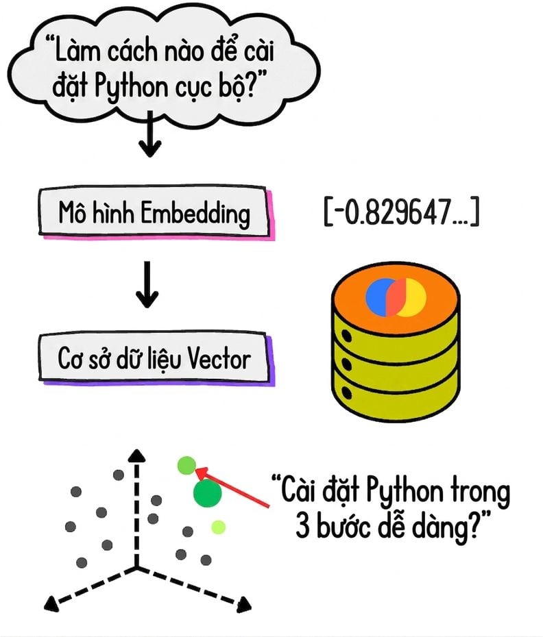 Quy trình RAG dùng vector store điển hình.