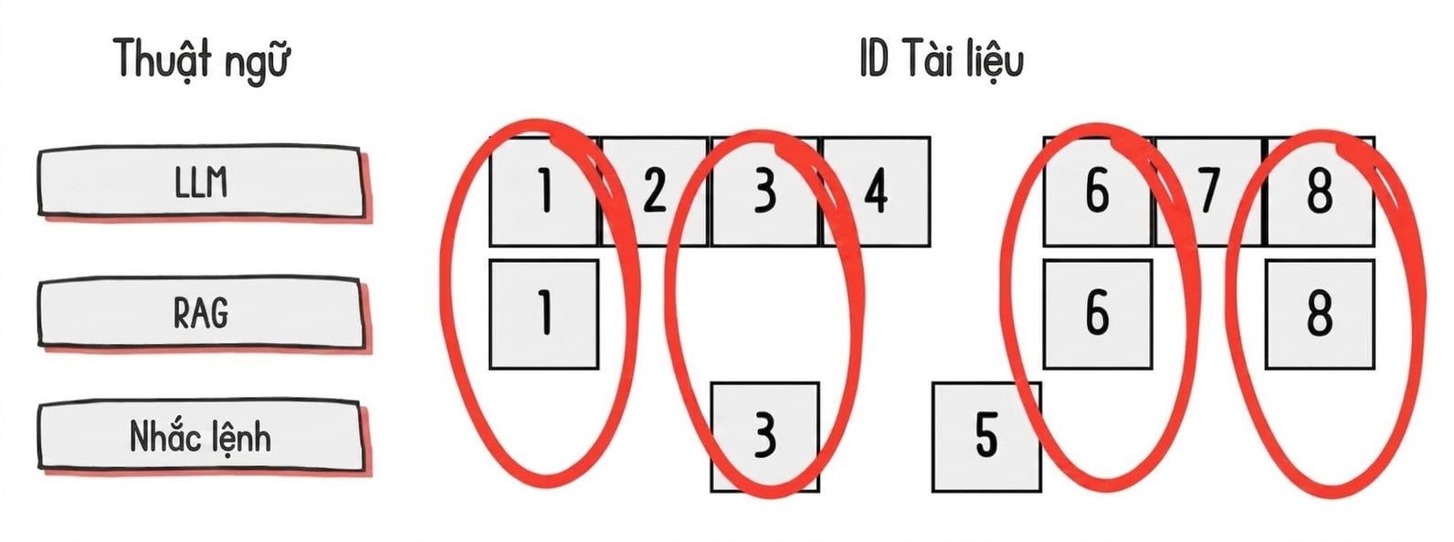 Các tài liệu chứa những thuật ngữ cụ thể, trong đó tài liệu có nhiều thuật ngữ được tô sáng nhất.