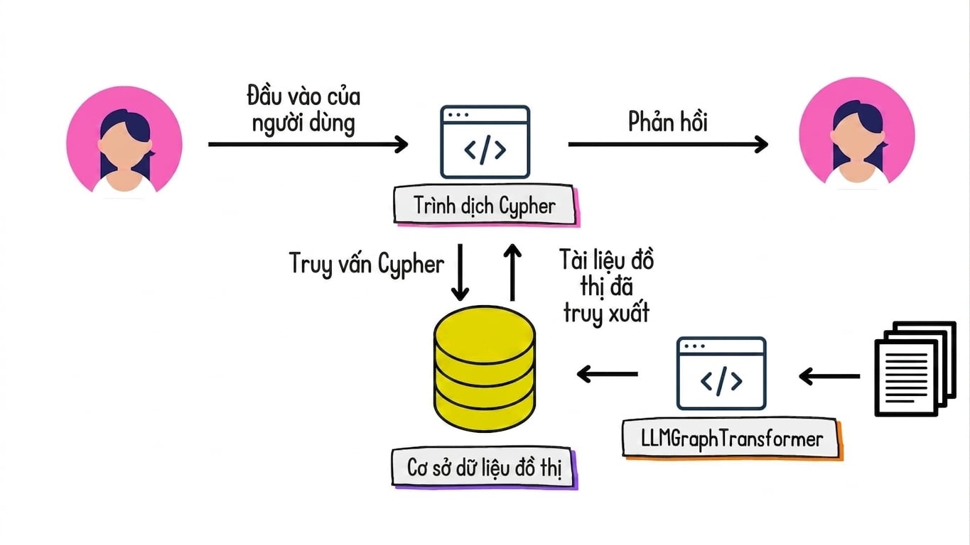 Bộ chuyển đổi từ ngôn ngữ tự nhiên sang Cypher biến đầu vào ngôn ngữ tự nhiên thành truy vấn Cypher và chuyển các tài liệu đồ thị truy xuất được về ngôn ngữ tự nhiên.
