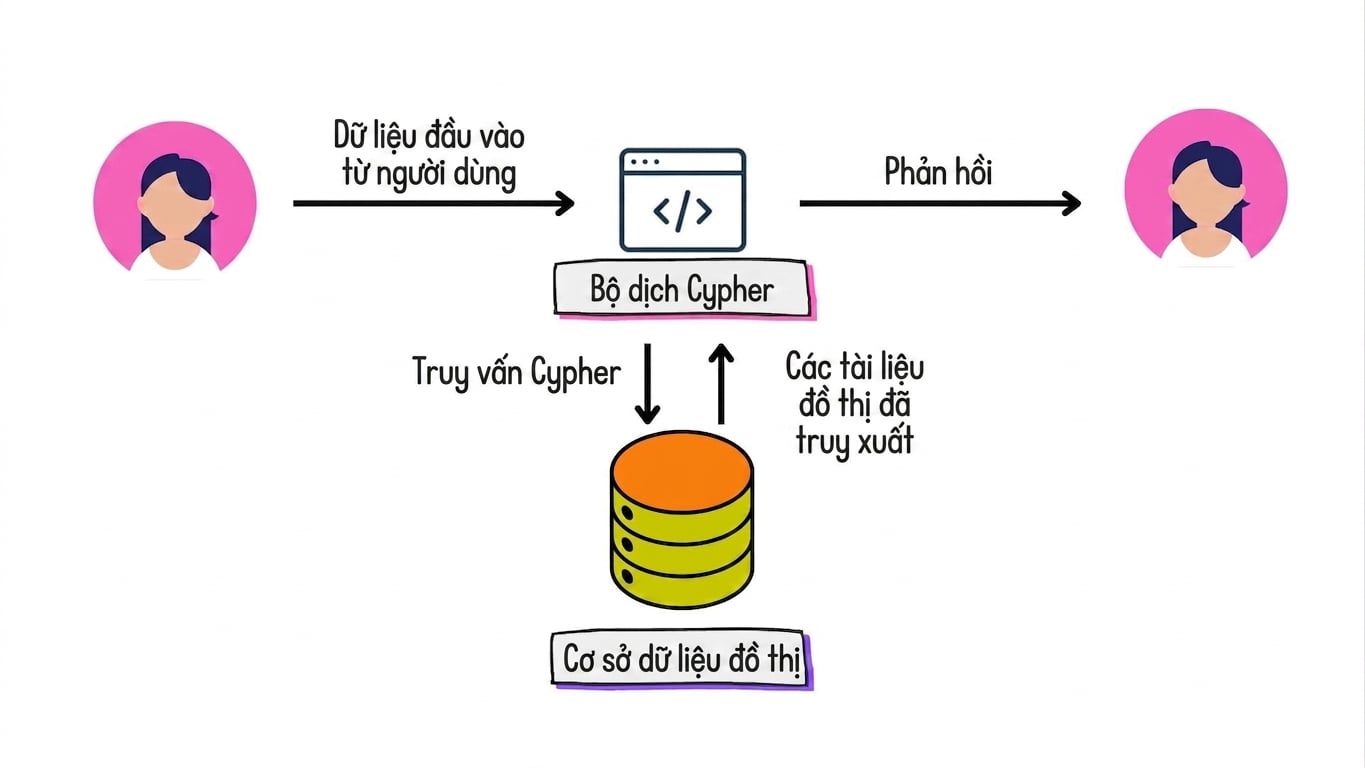 Kiến trúc Graph RAG để dịch đầu vào người dùng sang truy vấn Cypher và trả về phản hồi ngôn ngữ tự nhiên.