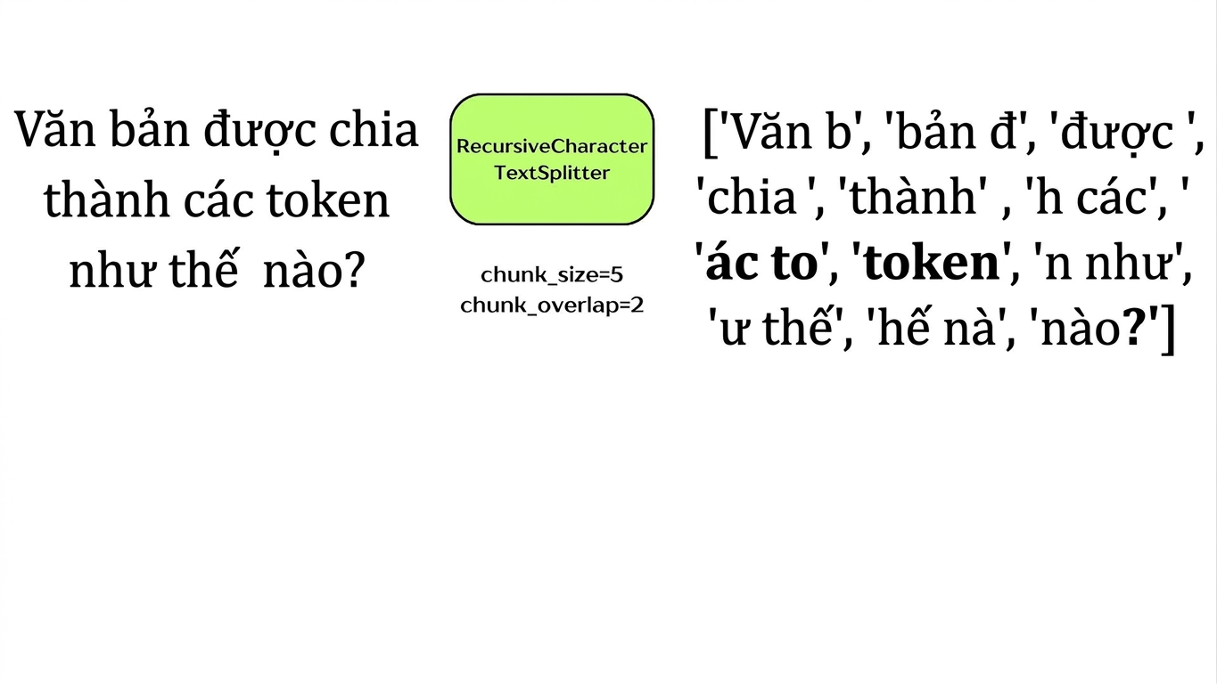 Bộ tách theo ký tự chia văn bản thành khối dựa trên số ký tự.