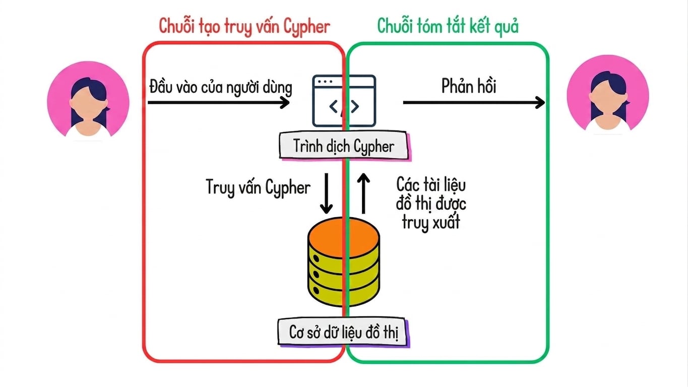 Kiến trúc Graph RAG với chuỗi generate cypher và chuỗi summarize results được làm nổi bật.