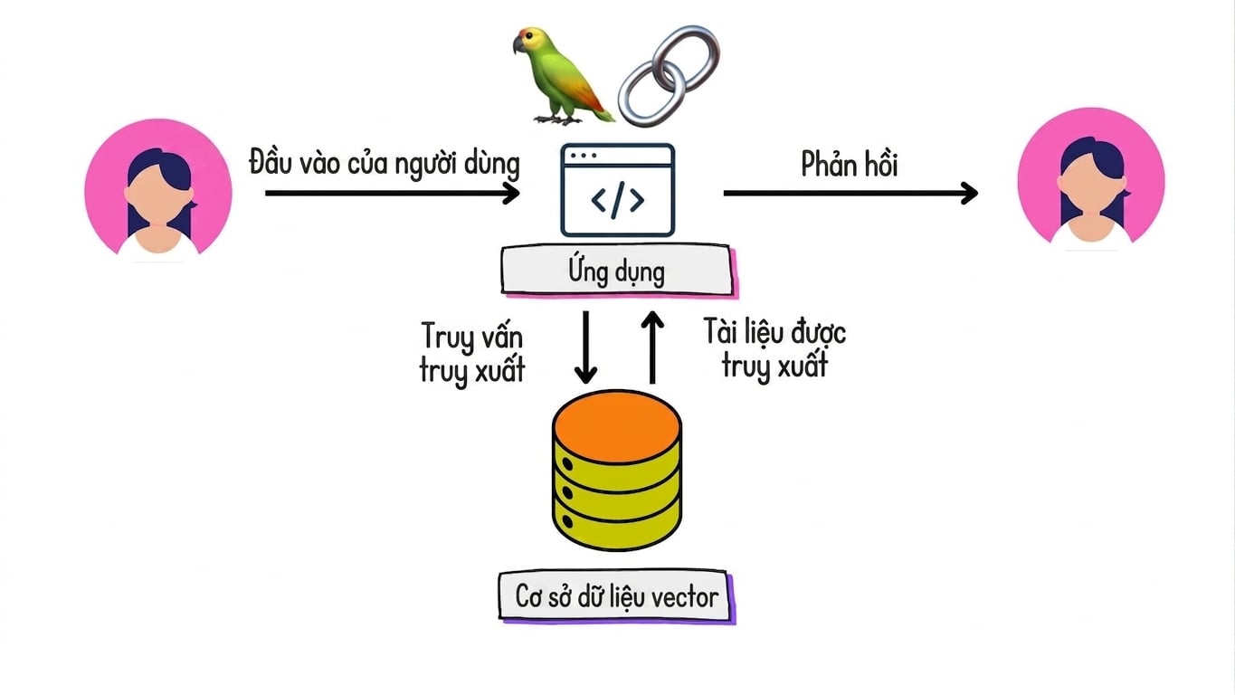 Truy xuất tài liệu từ cơ sở dữ liệu vector và gửi lại ứng dụng để tạo phản hồi.