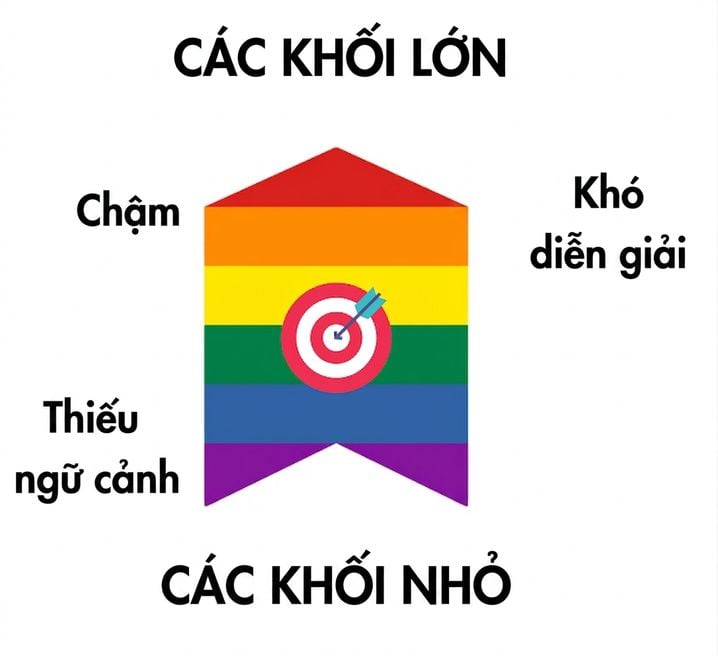 Mũi tên cho thấy kích thước mảnh lý tưởng nằm ở giữa; mảnh lớn có thể truy xuất chậm và khó diễn giải, mảnh nhỏ có thể thiếu ngữ cảnh.