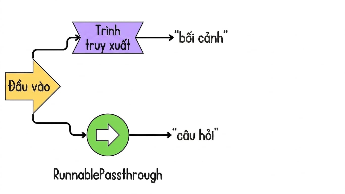 Đầu vào được dùng để truy vấn retriever và được gán cho "context".