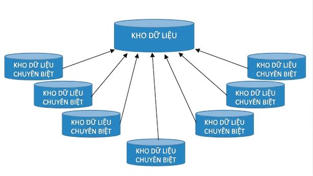 Sơ đồ Kho dữ liệu