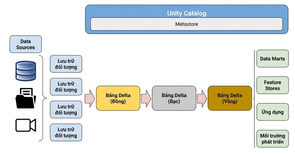 Medallion Architecture