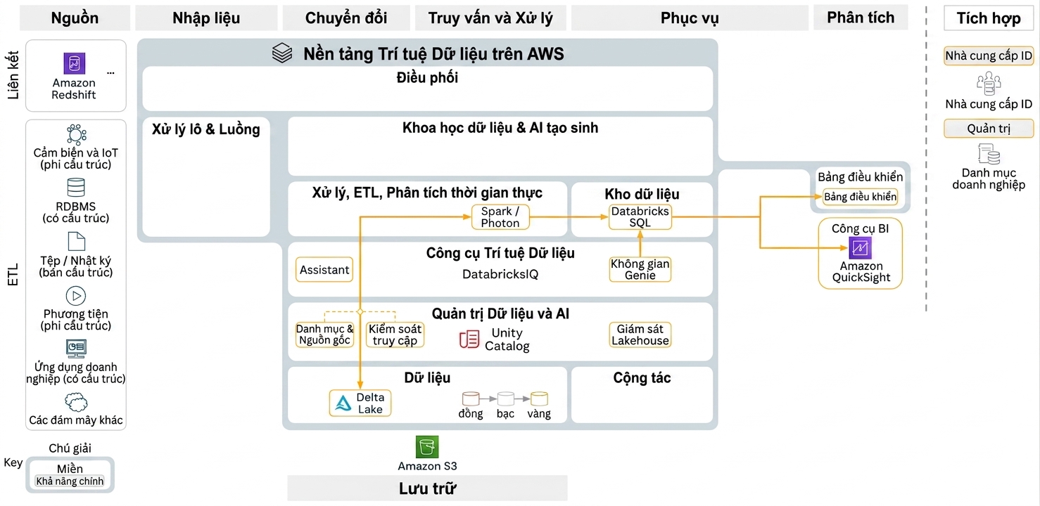 Kiến trúc Lakehouse cho BI