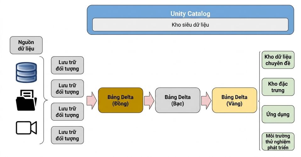 Sơ đồ luồng - Chuyển đổi