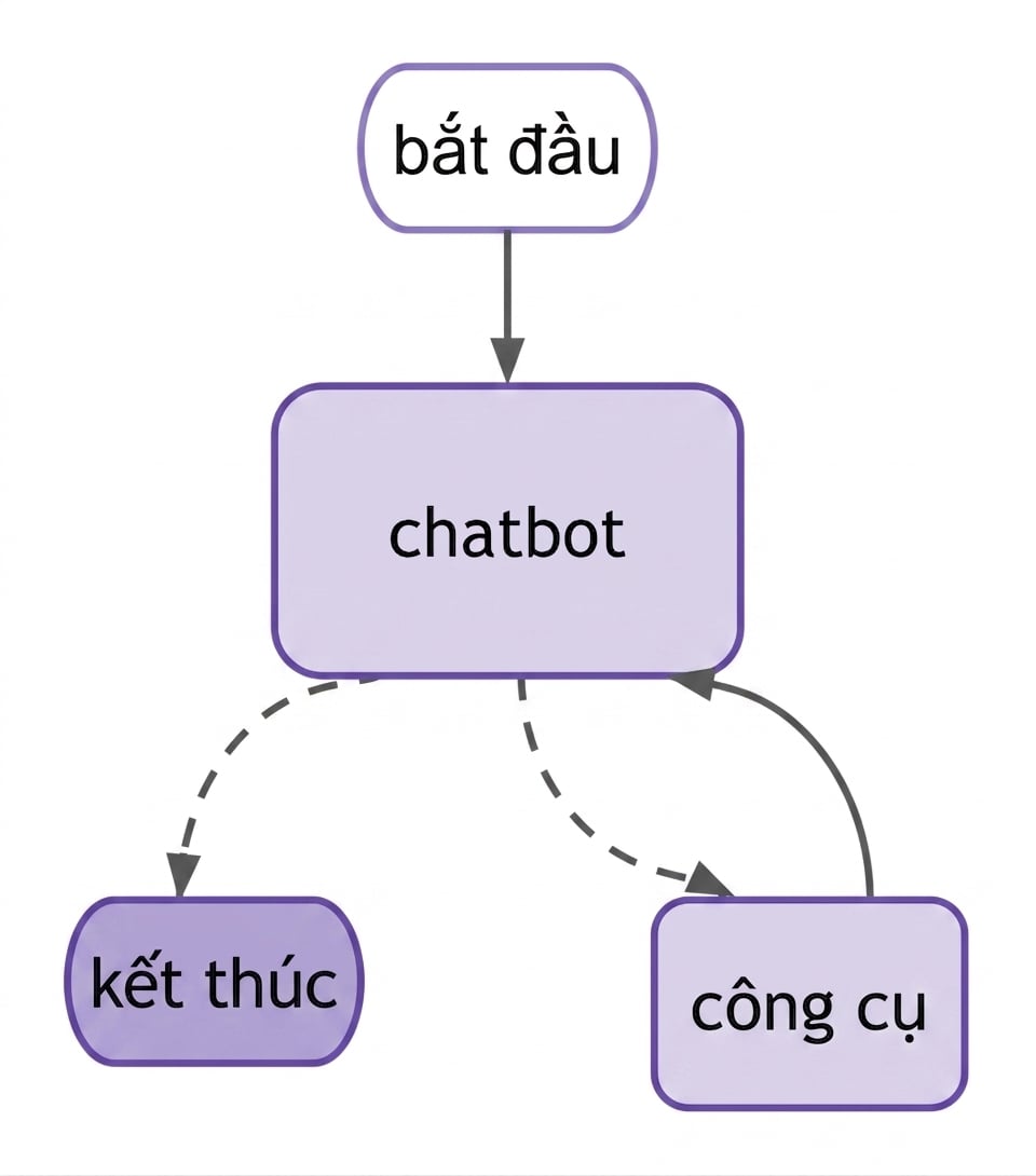 Quy trình full graph.