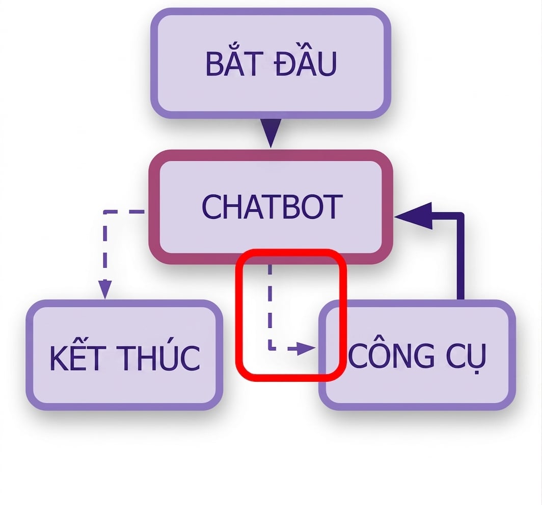 Nổi bật các luật của hàm dừng.