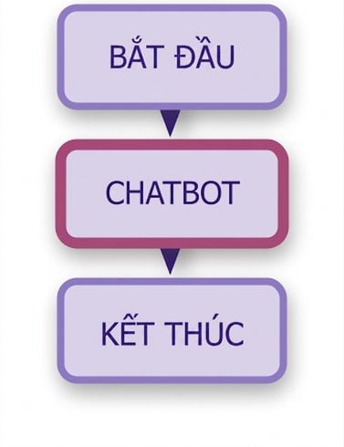 Sơ đồ chatbot.
