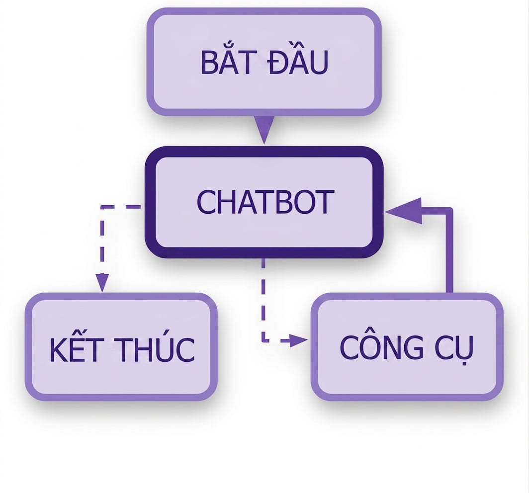 Quy trình chatbot hoàn chỉnh