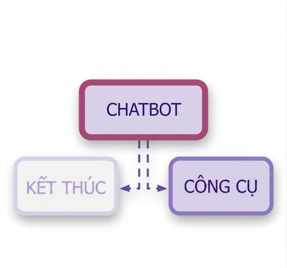 Chatbot với các nút END và công cụ, nối bằng các đường nét đứt biểu thị cạnh có điều kiện.