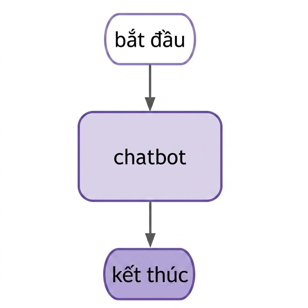 Sơ đồ LangGraph cho chatbot cơ bản.