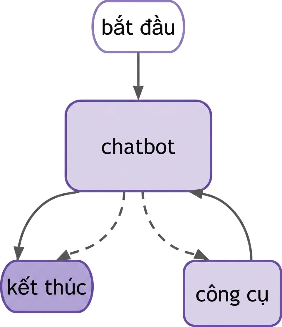 Sơ đồ chatbot LangGraph với nút công cụ
